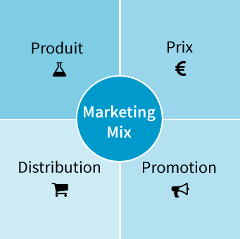 Introduction au Marketing Digital: 4 pillier de toute strategie marketing