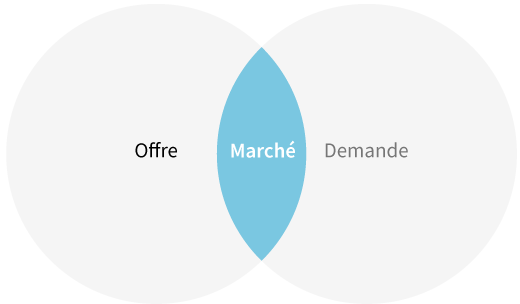 Introduction au Marketing Digital: Rencontre entre l'offre et la demande